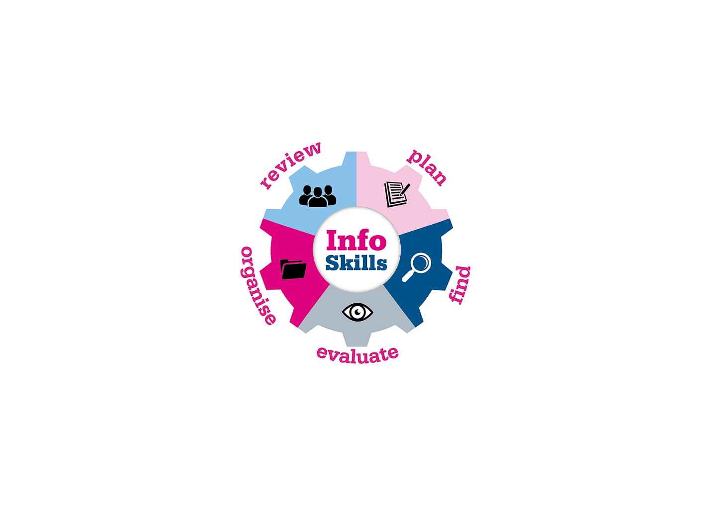 InfoSkills logo: plan, find, evaluate, organise, review