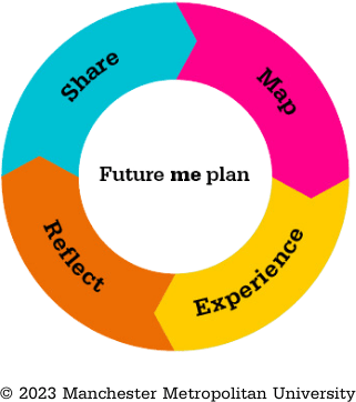 diagram of a ring showing the four stage cycle; map, experience, reflect and share.